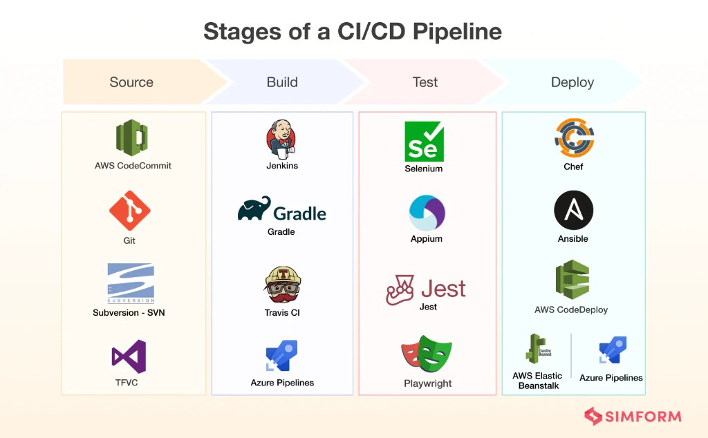 Infographic: CI/CD pipeline stages Source, Build, Test, and Deploy with common tool examples including Playwright in the Test stage.