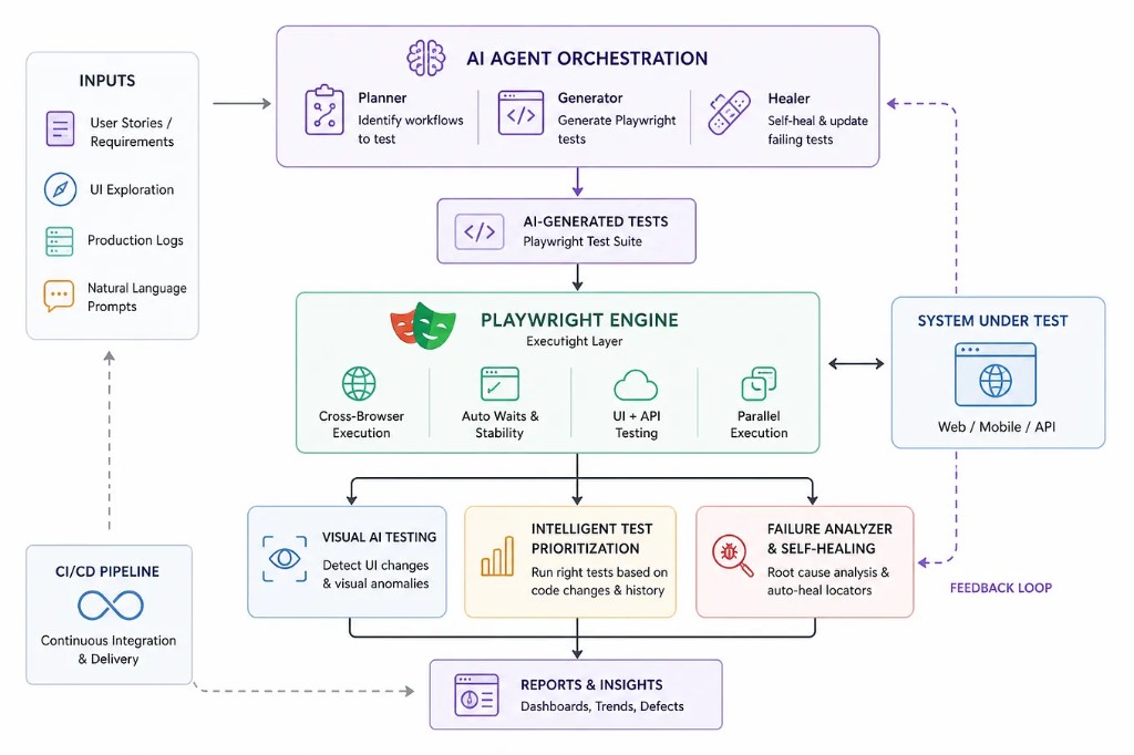 Diagram: AI agent orchestration feeding a Playwright test suite, with visual AI, prioritization, self-healing, reports, and a CI/CD feedback loop.