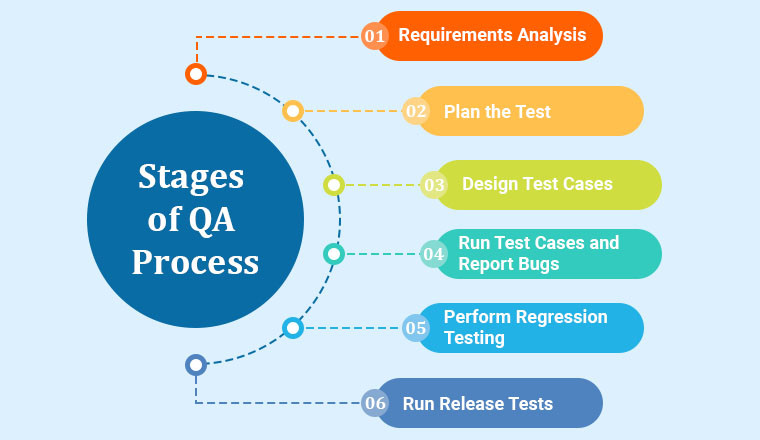 Infographic: six stages of the QA process from requirements analysis through release tests.